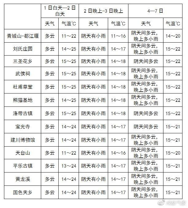 奴日村最新天气预报通知