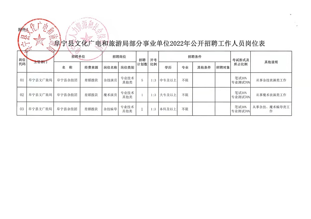 云岩区科学技术和工业信息化局招聘启事概览